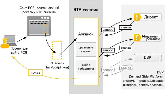 Схема работы Яндекс RTB